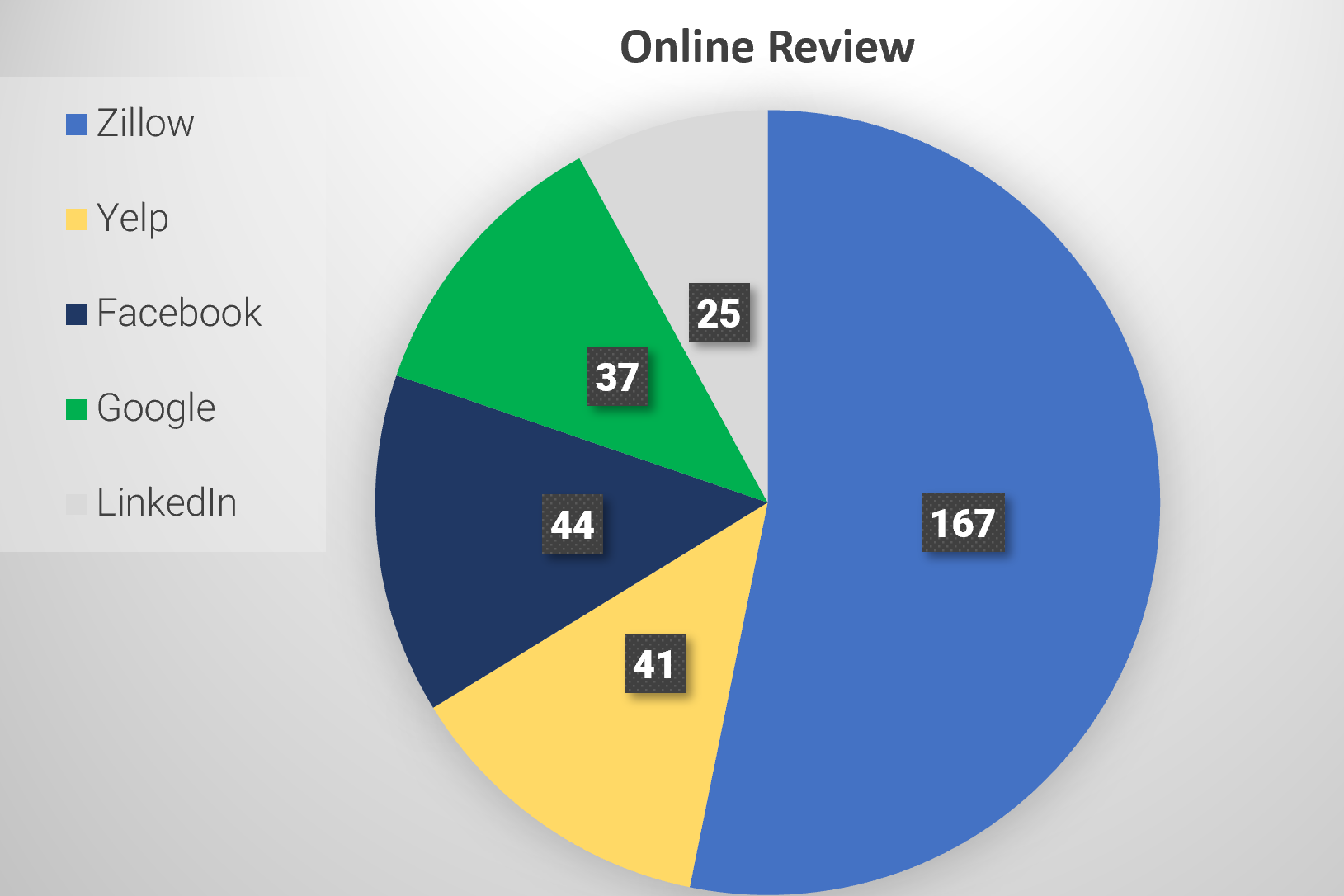 Online Reviews Online Reviews
