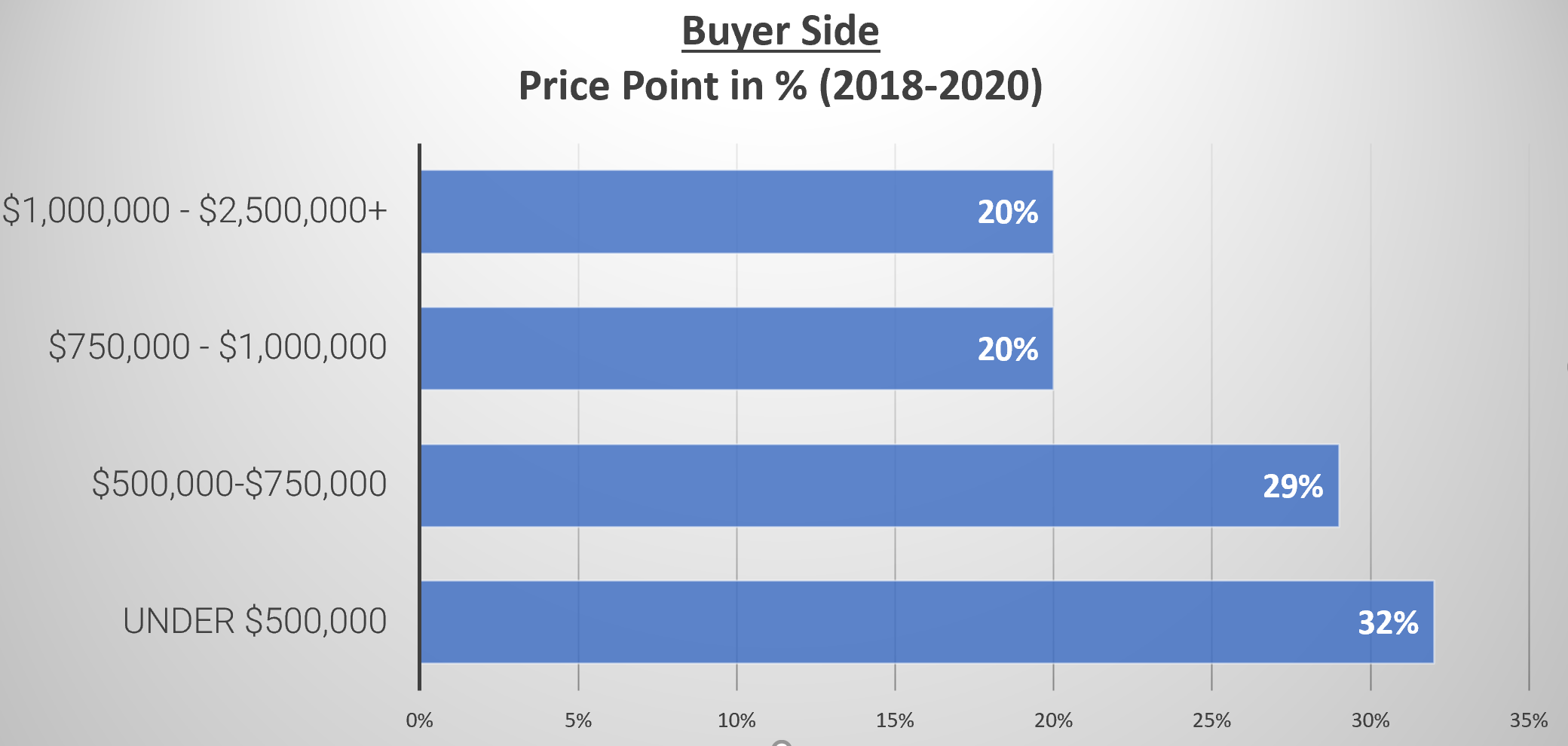 price point stats - BUYERS price point stats - BUYERS